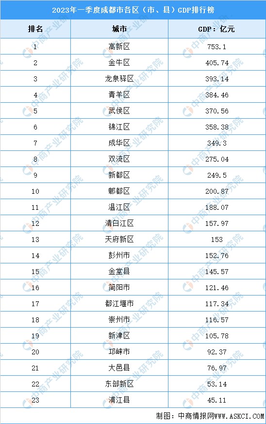 2023年一季度成都市各区gdp排行榜:武侯增长72%