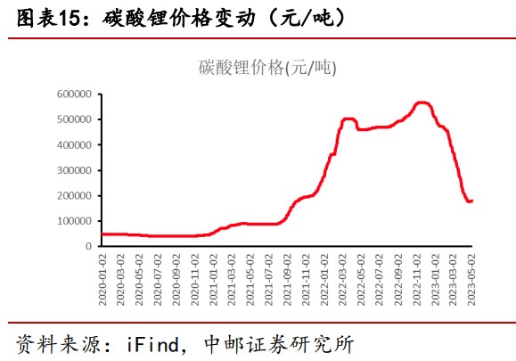 碳酸锂价格企稳回升，产业链迎来曙光初现？ 财富号 东方财富网