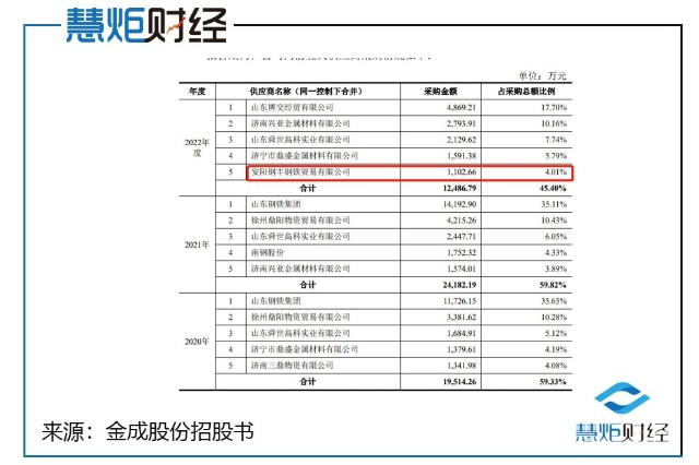 金成股份ipo董监高蹊跷降薪关联供应商董秘亲属控制疑为空壳