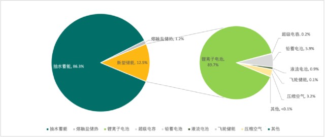 3元左右,隨著風光發電成本降低,未來還有下降空間).