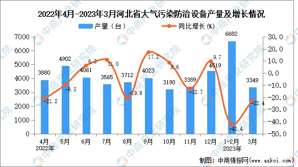 2023年3月河北大氣汙染防治設備產量數據統計分析