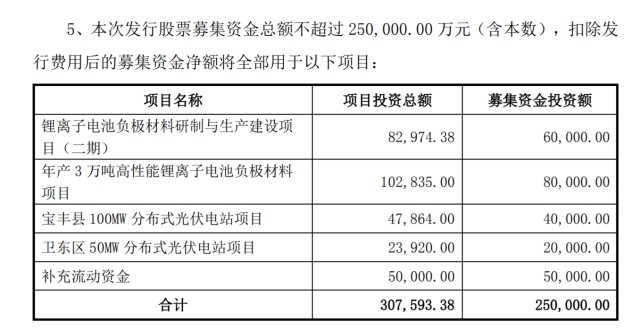 易成新能拟定增募资25亿元累计再融资金额已超当前市值一半