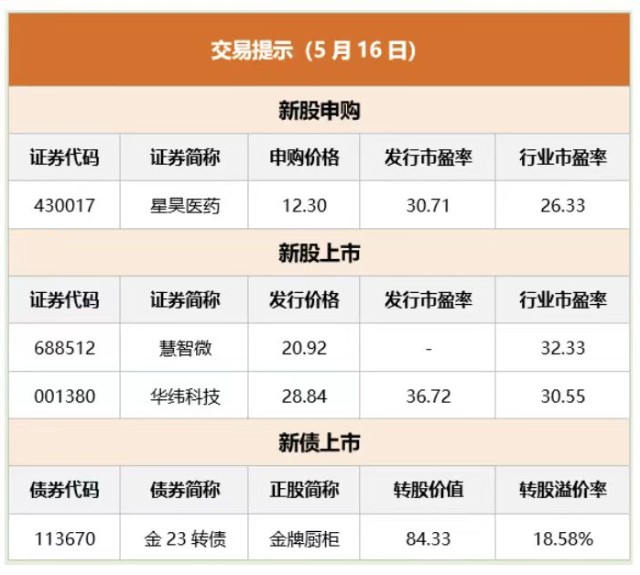 05.16 新股新债申购一览_财富号_东方财富网