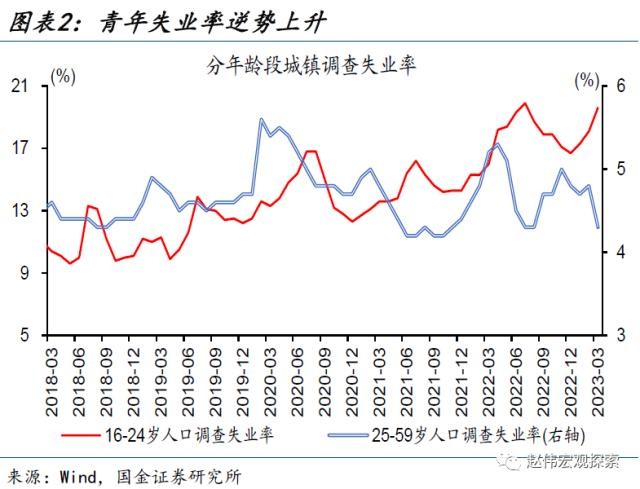 為何青年失業率逆勢上升首破20創新高或低估了龐大低學歷就業群體壓力