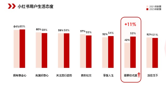 小红书向左，大众点评向右