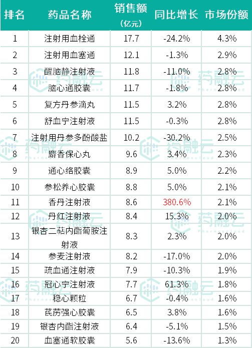 2022年心脑血管中成药top20出炉:梧州制药,以岭药业位列前茅!