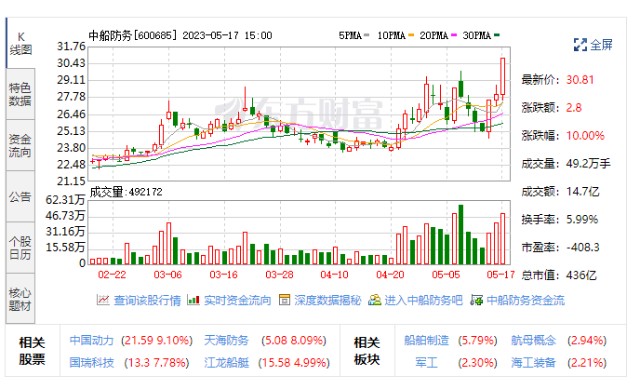 船舶龙头3天2板军工赛道人气高增中特估行情再升温这些个股估值较低