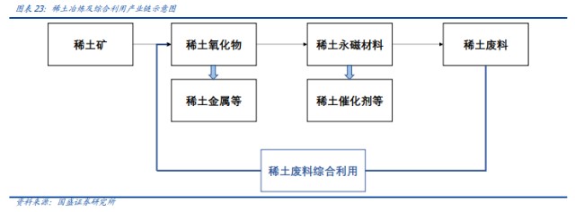 稀土冶炼加工