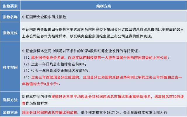 广发论指数】央企股东回报指数投资价值分析（二）_东方财富网