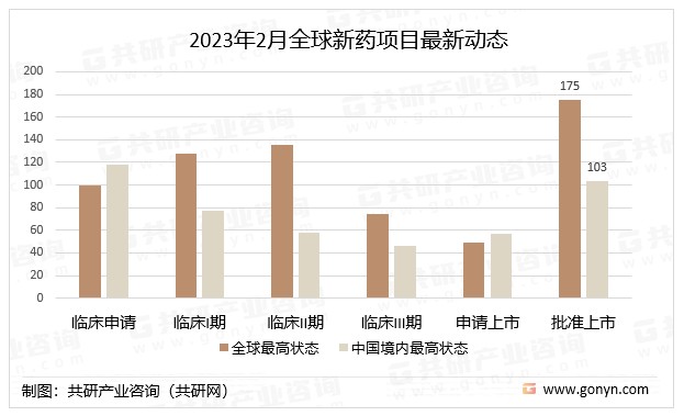 2023年全球及中国新药项目研发现状分析：中国批准上市的新药项目103个，占全国的22.44%[图]_财富号_东方财富网
