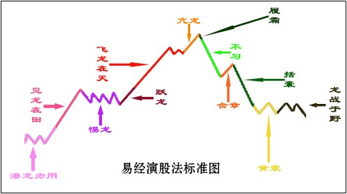 第420章:用易经演股法解析行情