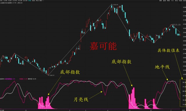 股市实战抄底指标 海底捞月抄底指标系统讲解 8月9日 财富号 东方财富网