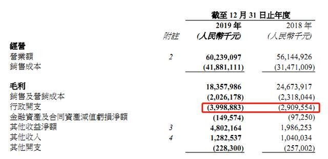雅居乐2019年毛利为何下降25.6%？行政开支剧增11亿