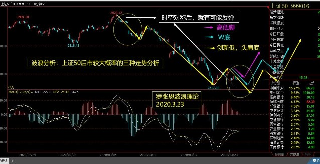 以下是上證50的30分鐘k線圖波浪理論實戰圖解:2,或者是5浪中(60f5)中.