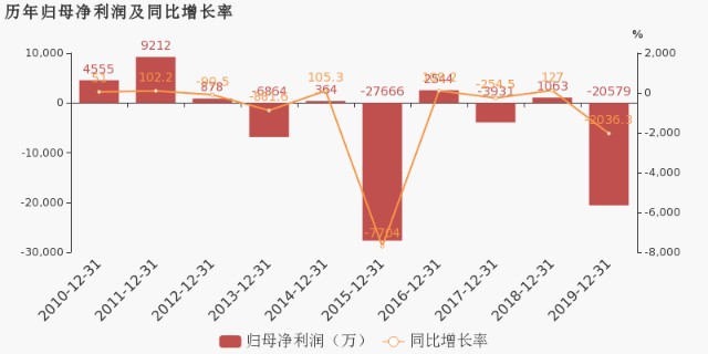 東方鋯業換新東家後首份答卷太慘淡淨利大跌2000至虧損2億元