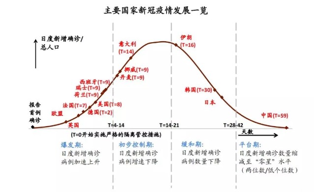 如下圖所示,大多數國家在疫情