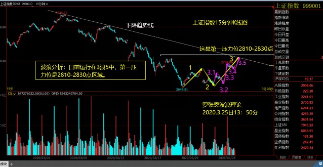 波浪理論早評a股處於反彈中能持續多久