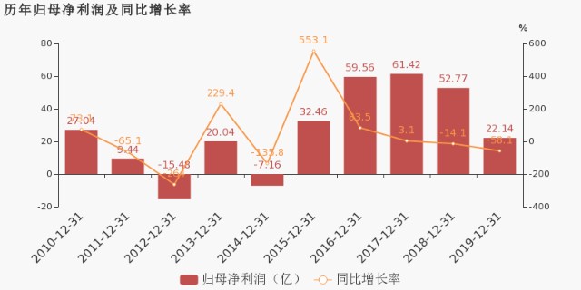 上海石化区gdp_重油热加工技术进展(2)