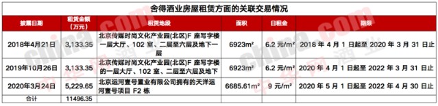 入主5年，舍得酒业在天洋租房买产品累计花费1.6亿