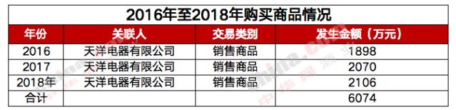 入主5年，舍得酒业在天洋租房买产品累计花费1.6亿