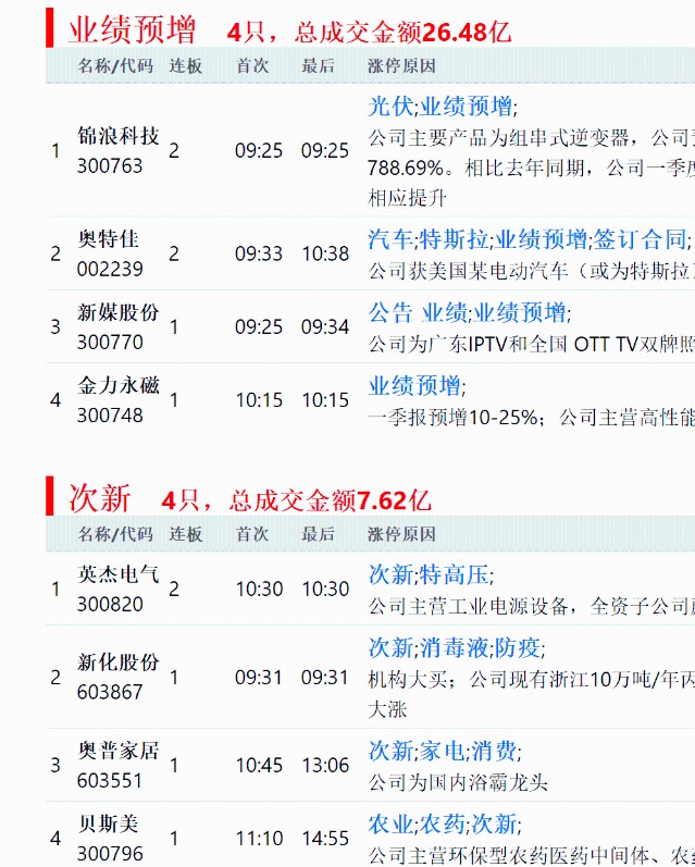 26今天涨停股分析01108评论:18返回财富号评论吧>>2020-03-26 20:51