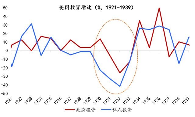 圖表 4:大蕭條期間美國政府投資負增長大蕭條期間,胡佛政府信奉奧地利