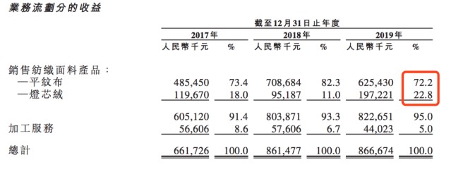 亚东集团二度交表 拼得过服装界oem申洲国际吗 财富号 东方财富网