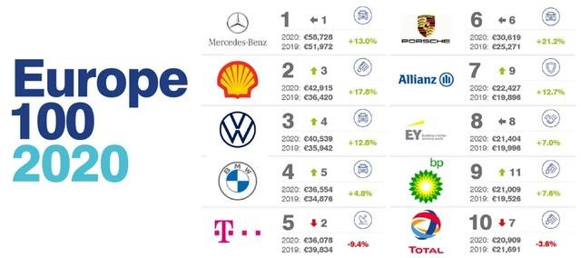 2020欧洲最有价值的100大品牌排行榜，法国德国英国最多