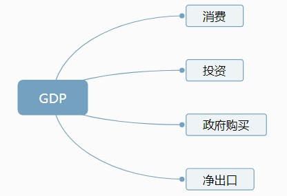 gdp政府购买(2)