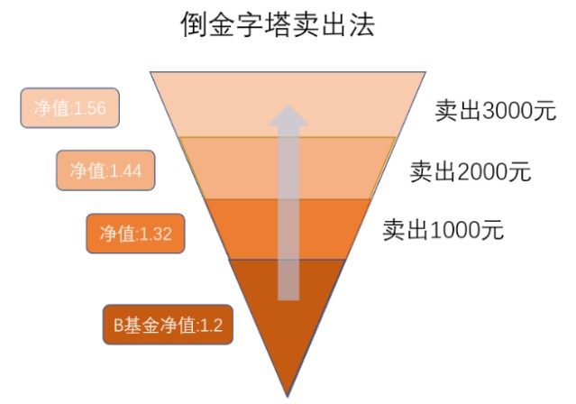 金字塔建仓法图片