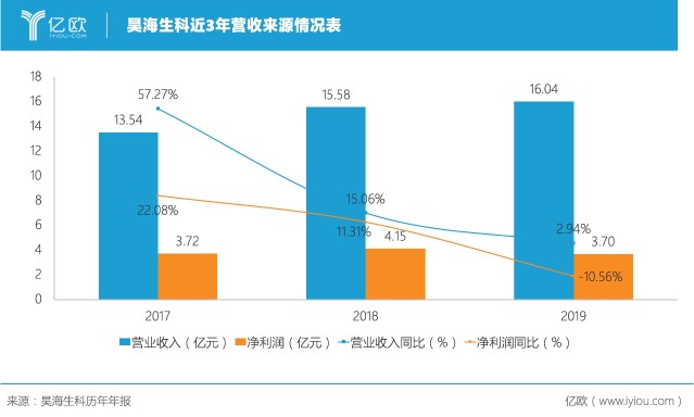 昊海生科近3年营收情况表.jpeg