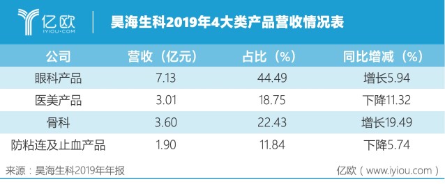 昊海生科4大类产品营收情况表.jpeg