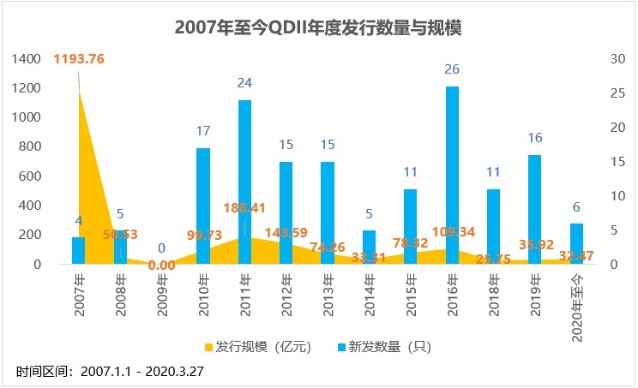 关于qdii基金的一切看这一篇就够了 天天基金网