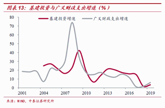 铁路基建占中国gdp_2017年中国房地产周期与产业链及基建与房地产相关性情况分析(3)