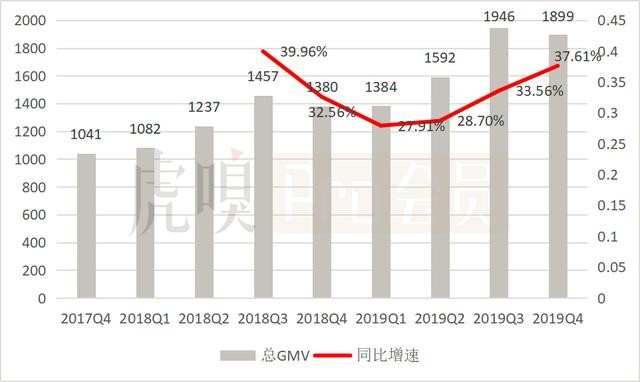 五问美团：连续三季度盈利，可否持续看涨？