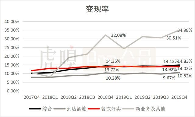 五问美团：连续三季度盈利，可否持续看涨？