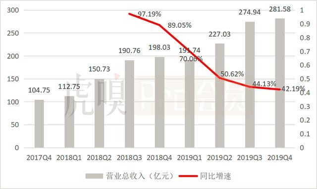 五问美团：连续三季度盈利，可否持续看涨？