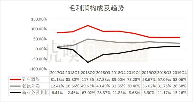 五问美团：连续三季度盈利，可否持续看涨？