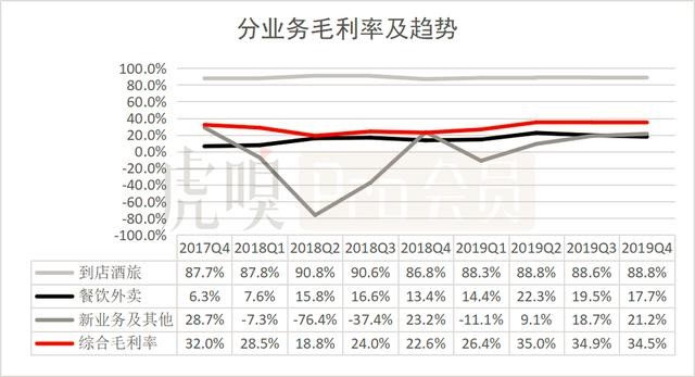 五问美团：连续三季度盈利，可否持续看涨？