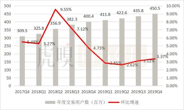 五问美团：连续三季度盈利，可否持续看涨？
