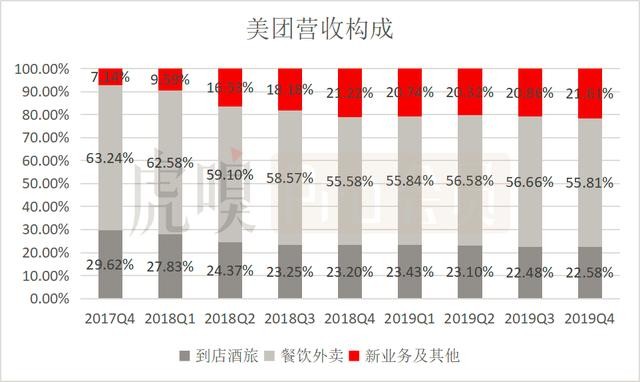 五问美团：连续三季度盈利，可否持续看涨？