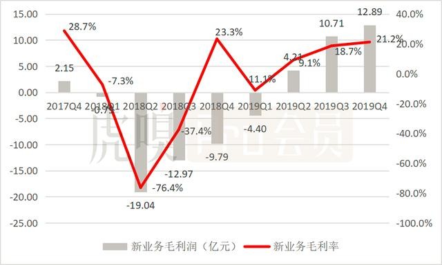 五问美团：连续三季度盈利，可否持续看涨？