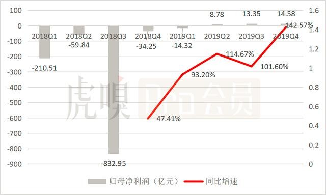 五问美团：连续三季度盈利，可否持续看涨？
