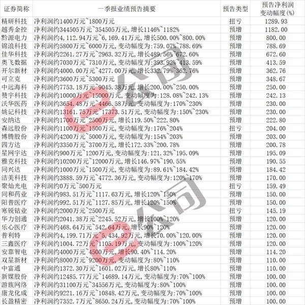 一季度业绩预告大扫描：这些公司仍吃香 业绩逆势大增