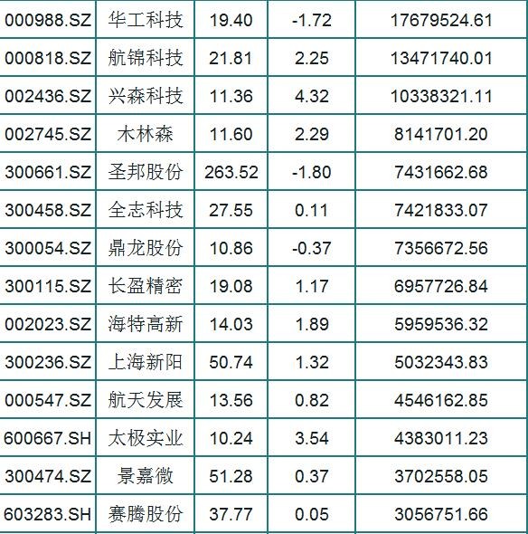 39只北上资金净流入的芯片股名单一览！股民：芯片爆发，5G加持！