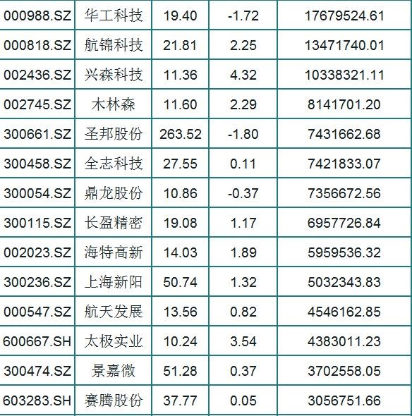 39只北上资金净流入的芯片股名单一览！股民：芯片爆发，5G加持！