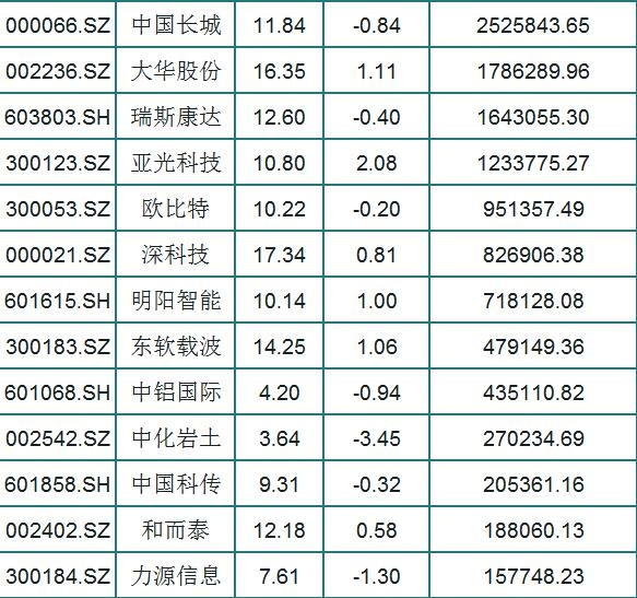 39只北上资金净流入的芯片股名单一览！股民：芯片爆发，5G加持！