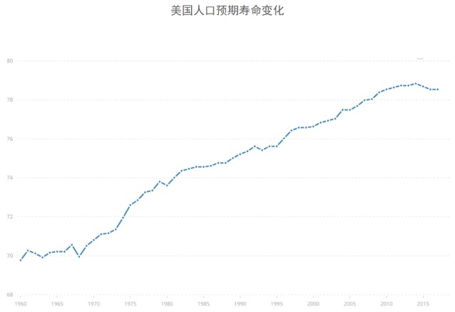 65岁及以上人口将成增长最快年龄组(2)