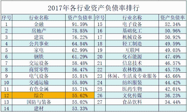 负债率排名_各大房地产负债率排名
