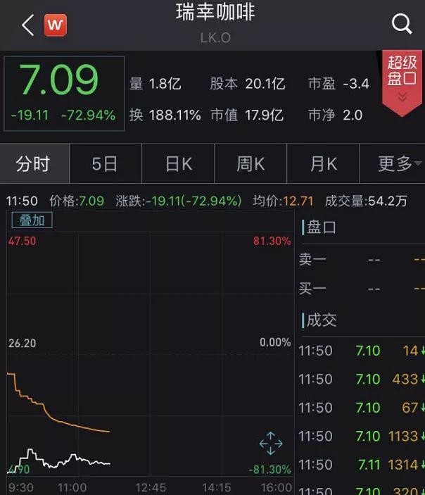 暴跌之夜！瑞幸咖啡1小时6度